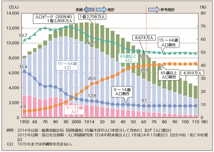 日本の人口推移（出所：国土交通省）