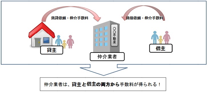 両手仲介（出所：公益財団法人日本住宅総合センターの図を加工）